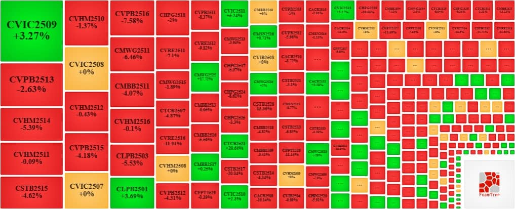 Thị trường chứng quyền ngày 06/11/2025: Triển vọng ngắn hạn vẫn khá bi quan