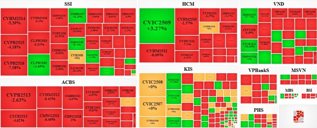 Thị trường chứng quyền ngày 06/11/2025: Triển vọng ngắn hạn vẫn khá bi quan