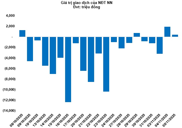 Thị trường chứng quyền ngày 06/11/2025: Triển vọng ngắn hạn vẫn khá bi quan