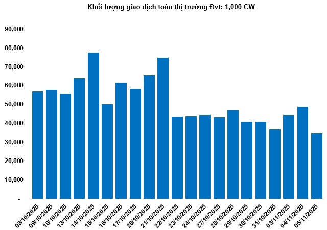 Thị trường chứng quyền ngày 06/11/2025: Triển vọng ngắn hạn vẫn khá bi quan
