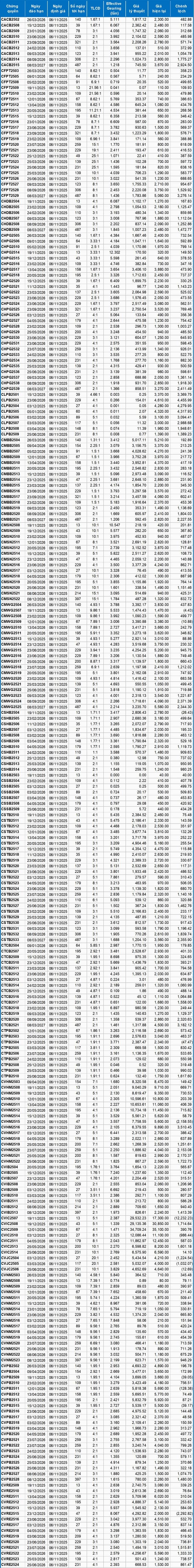 Thị trường chứng quyền ngày 06/11/2025: Triển vọng ngắn hạn vẫn khá bi quan