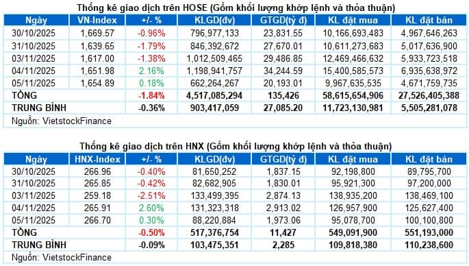 Vietstock Daily 06/11/2025: Chưa thoát khỏi tâm lý thận trọng?
