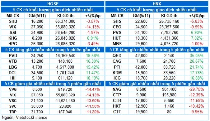 Vietstock Daily 06/11/2025: Chưa thoát khỏi tâm lý thận trọng?