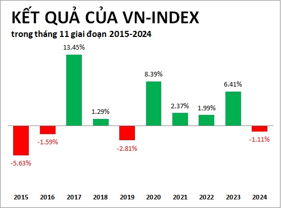 Cổ phiếu nào thường tăng trong tháng 11?