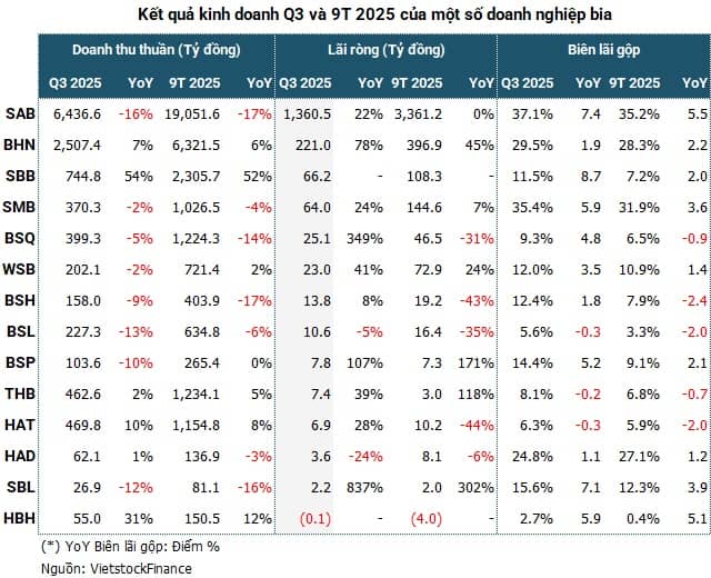 Ngành bia vượt khó