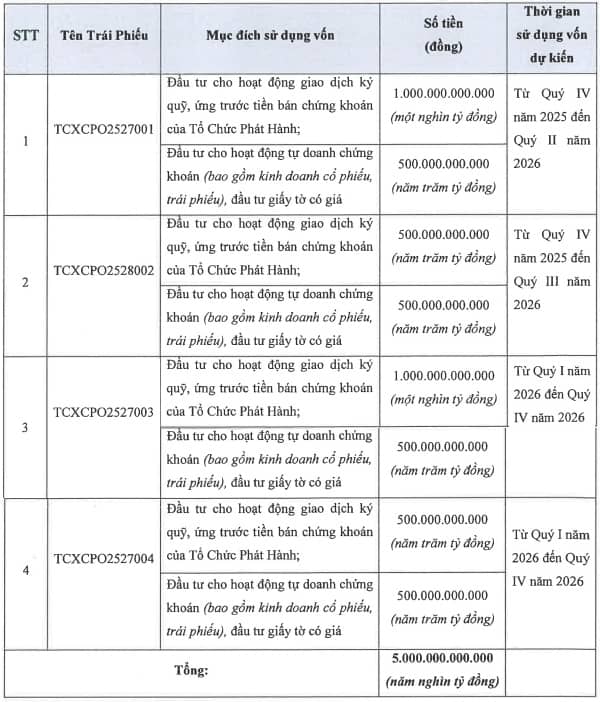 TCBS muốn phát hành 5 ngàn tỷ đồng trái phiếu ra công chúng