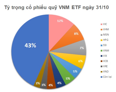Tuần VN-Index chỉnh sâu, quỹ ETF nửa tỷ đô chỉ mua ròng 1 mã cổ phiếu