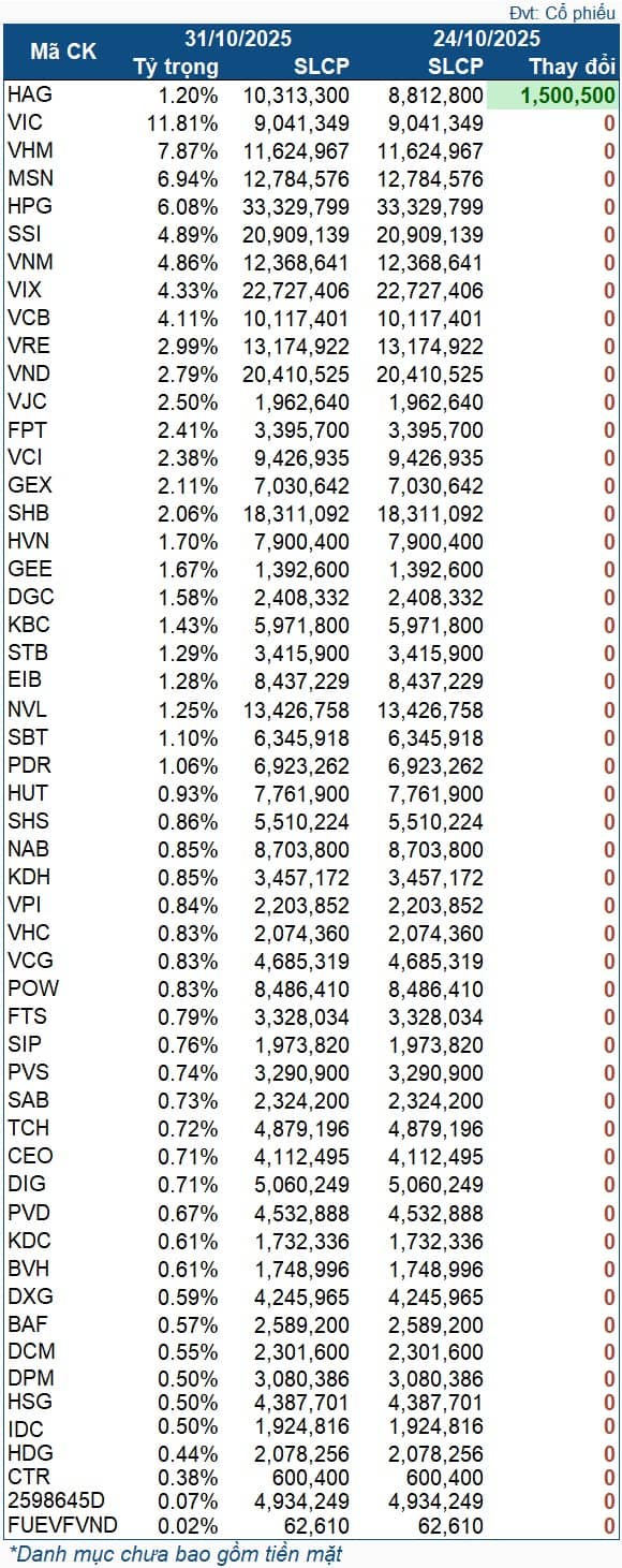 Tuần VN-Index chỉnh sâu, quỹ ETF nửa tỷ đô chỉ mua ròng 1 mã cổ phiếu