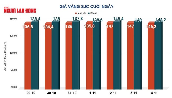 Giá vàng hôm nay 5-11: "Bốc hơi" rất mạnh