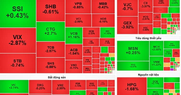 Chứng khoán ngày 6-11: VN-Index sẽ tăng giảm đan xen