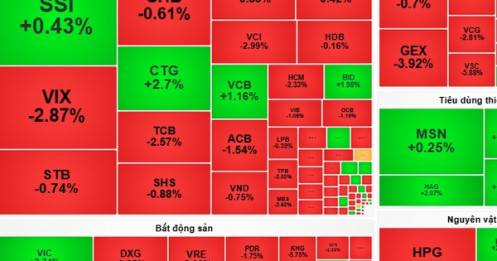 Chứng khoán ngày 6-11: VN-Index sẽ tăng giảm đan xen