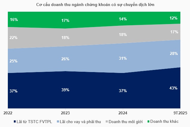 Khối chứng khoán có ngân hàng hậu thuẫn tái định hình thị trường