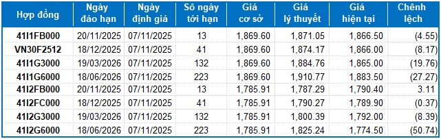 Chứng khoán phái sinh ngày 07/11/2025: Nhà đầu tư vẫn còn thận trọng