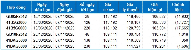 Chứng khoán phái sinh ngày 07/11/2025: Nhà đầu tư vẫn còn thận trọng