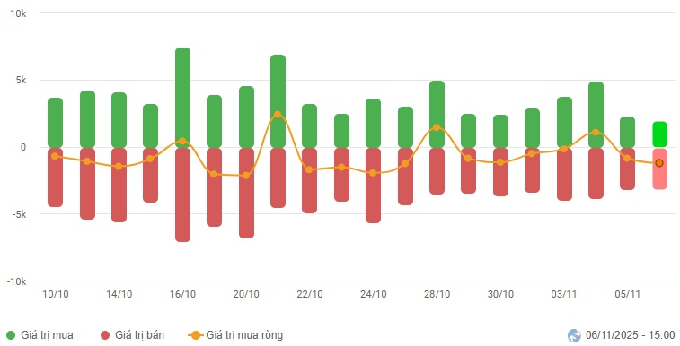 Vietstock Daily 07/11/2025: Thanh khoản dò đáy?