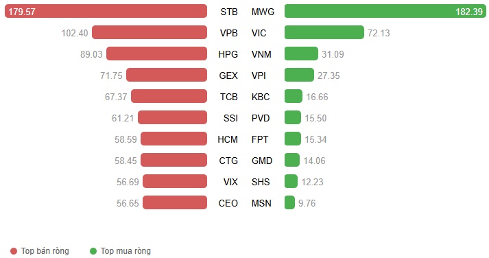 Vietstock Daily 07/11/2025: Thanh khoản dò đáy?