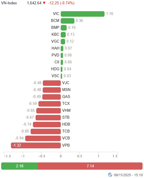 Vietstock Daily 07/11/2025: Thanh khoản dò đáy?