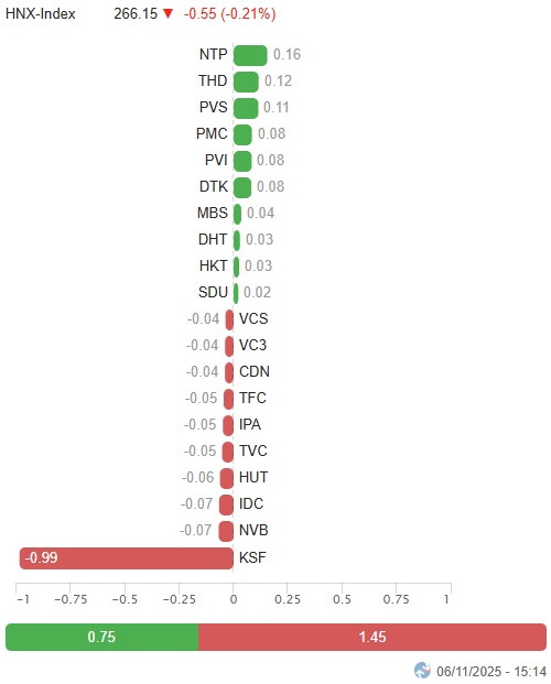 Vietstock Daily 07/11/2025: Thanh khoản dò đáy?