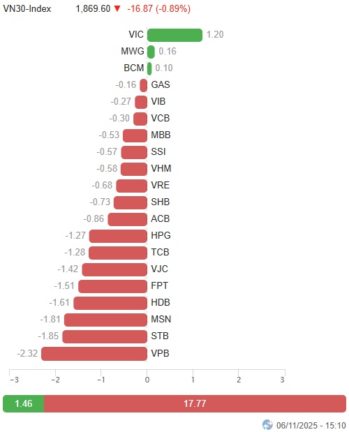 Vietstock Daily 07/11/2025: Thanh khoản dò đáy?