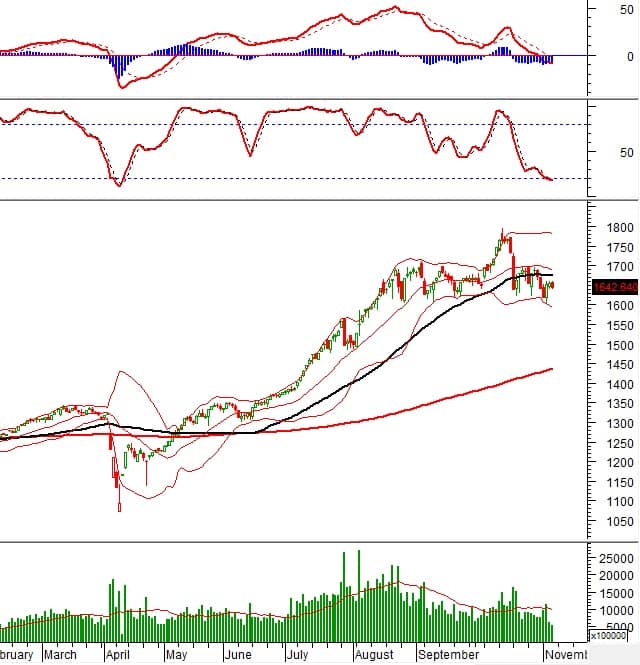 Vietstock Daily 07/11/2025: Thanh khoản dò đáy?