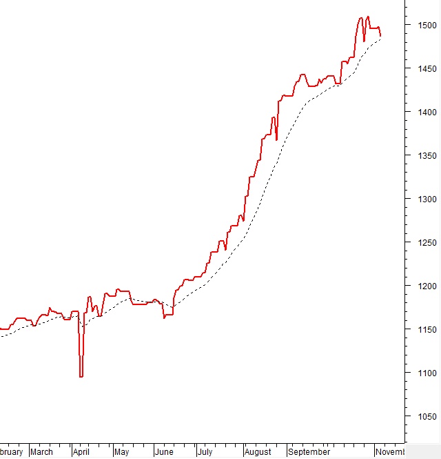 Vietstock Daily 07/11/2025: Thanh khoản dò đáy?
