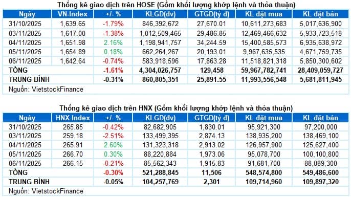 Vietstock Daily 07/11/2025: Thanh khoản dò đáy?