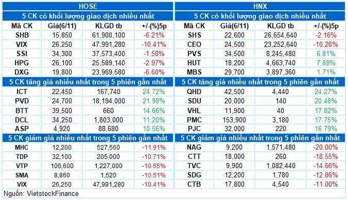 Vietstock Daily 07/11/2025: Thanh khoản dò đáy?