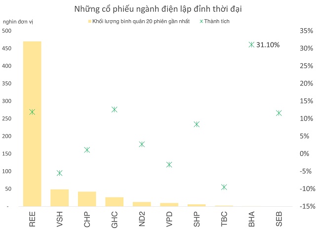 10 tháng lu mờ của cổ phiếu ngành điện