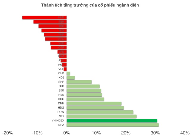 10 tháng lu mờ của cổ phiếu ngành điện