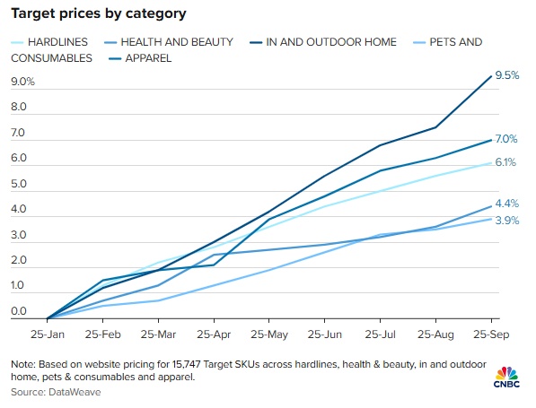 Các ông lớn bán lẻ Mỹ tăng giá để đối phó với thuế quan Trump