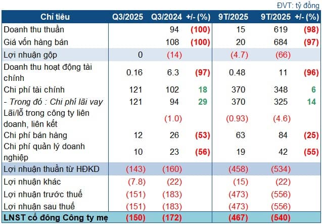 "Đại gia xăng dầu miền Tây" PSH lại trắng doanh thu, đâu là lối thoát?