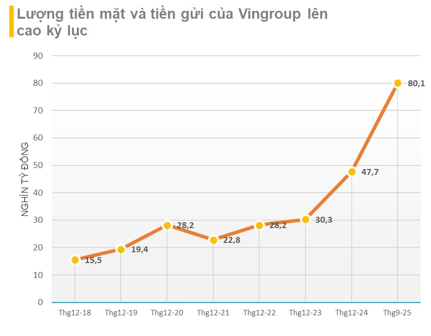 Giải mã khối tiền mặt khổng lồ 80.000 tỷ của Vingroup: Tiền đến từ đâu?