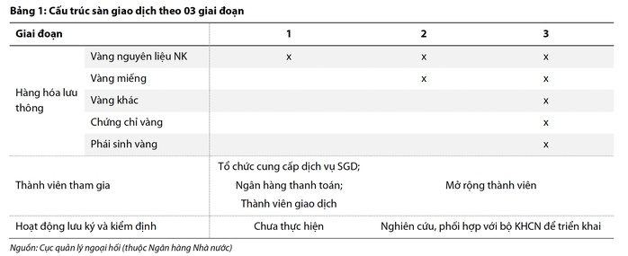 Mô hình sàn vàng và kinh nghiệm huy động vốn vàng trong dân của các nước