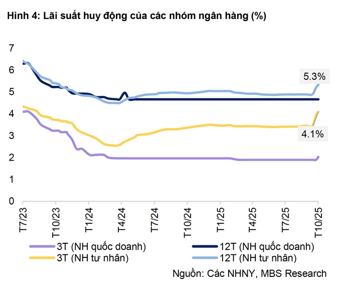 Nhiều ngân hàng âm thầm tăng lãi suất gửi tiết kiệm