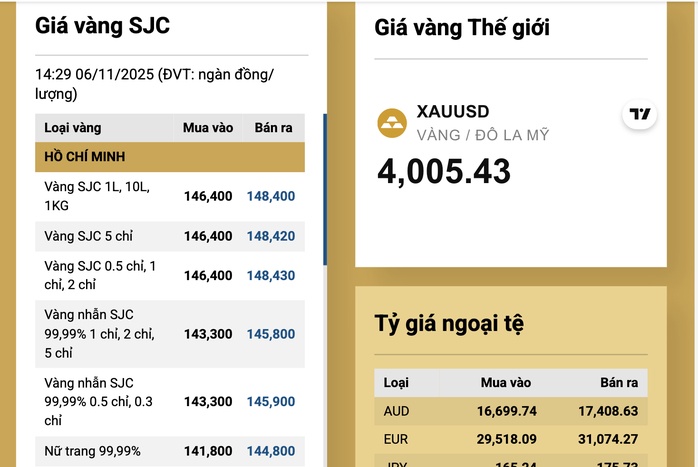 Cuối ngày 6-11, giá vàng miếng SJC, vàng nhẫn tăng tiếp