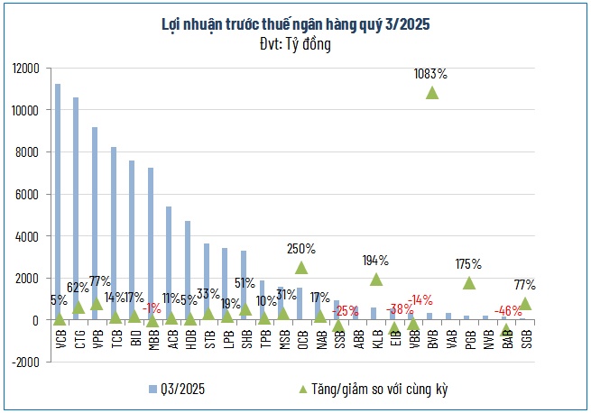 Lợi nhuận ngành ngân hàng tăng trưởng 2 con số trong 9 tháng đầu năm