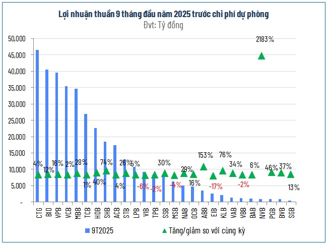 Lợi nhuận ngành ngân hàng tăng trưởng 2 con số trong 9 tháng đầu năm