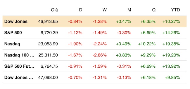 Dow Jones mất gần 400 điểm, Nasdaq Composite giảm gần 2%
