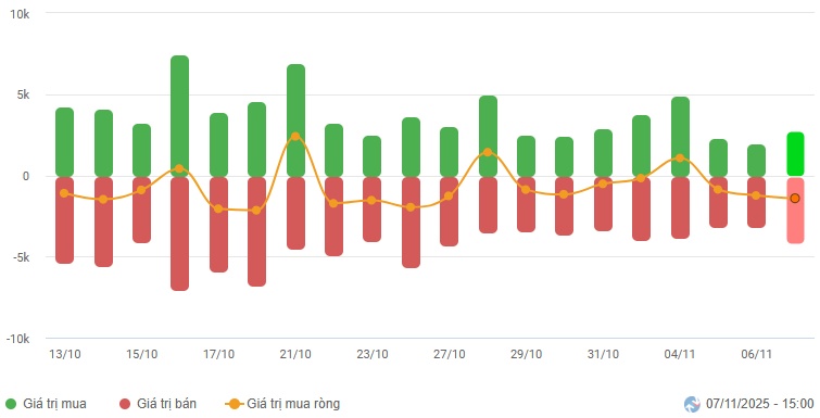 Chứng khoán Tuần 03-07/11/2025: VN-Index thủng mốc 1,600 điểm, đà rơi chưa dừng?