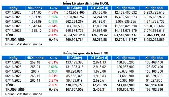 Chứng khoán Tuần 03-07/11/2025: VN-Index thủng mốc 1,600 điểm, đà rơi chưa dừng?
