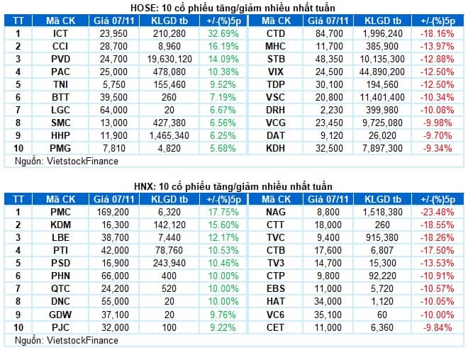 Chứng khoán Tuần 03-07/11/2025: VN-Index thủng mốc 1,600 điểm, đà rơi chưa dừng?