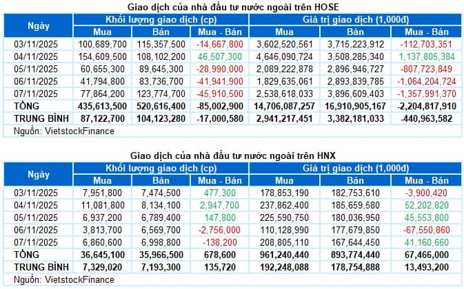 Chứng khoán Tuần 03-07/11/2025: VN-Index thủng mốc 1,600 điểm, đà rơi chưa dừng?
