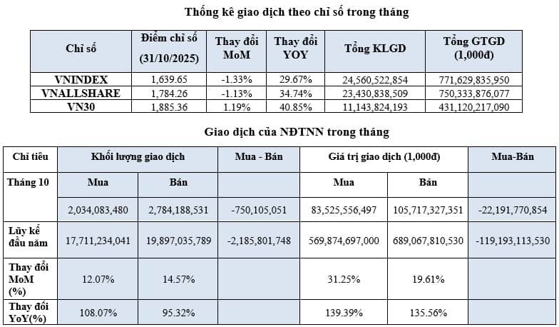 HOSE tháng 10: Hoạt động niêm yết tạo điểm nhấn giữa lúc thị trường khó khăn