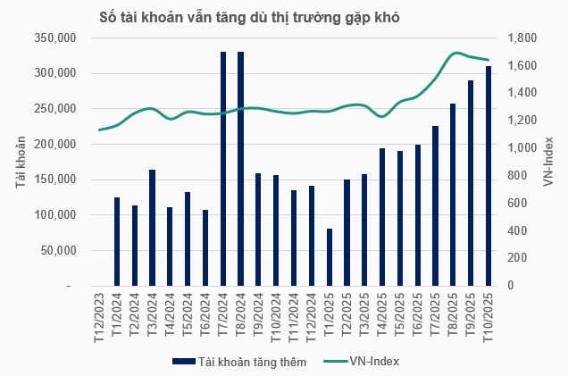 Bất chấp thị trường trầm lắng, nhà đầu tư vẫn mở mới hơn 300 ngàn tài khoản chứng khoán