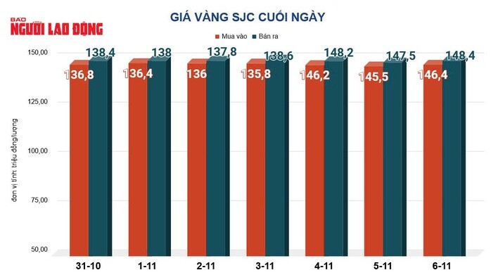 Giá vàng hôm nay 7-11: Đảo chiều giảm mạnh