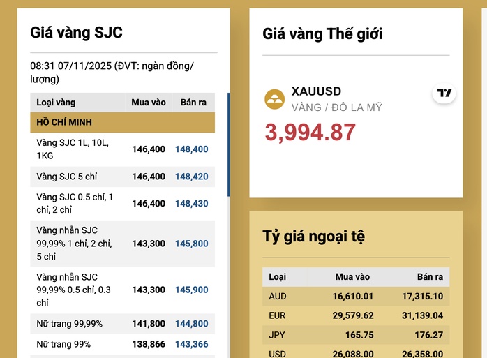 Sáng 7-11, giá vàng miếng SJC tăng tiếp, cao chót vót so với giá thế giới