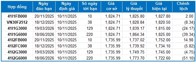 Chứng khoán phái sinh tuần 10-14/11/2025: Các tín hiệu tiếp tục ủng hộ phe Short
