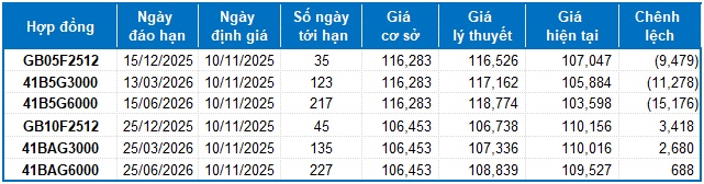 Chứng khoán phái sinh tuần 10-14/11/2025: Các tín hiệu tiếp tục ủng hộ phe Short