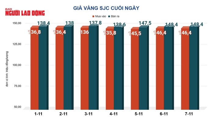 Giá vàng hôm nay 8-11: Tăng vọt trở lại