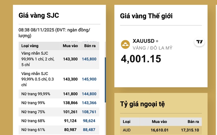 Sáng 8/11, giá vàng miếng SJC, vàng nhẫn cùng duy trì mốc cao